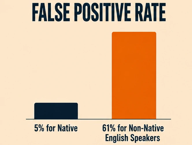 Bar chart comparing AI cheating detection false positive rates for native and non-native English speakers