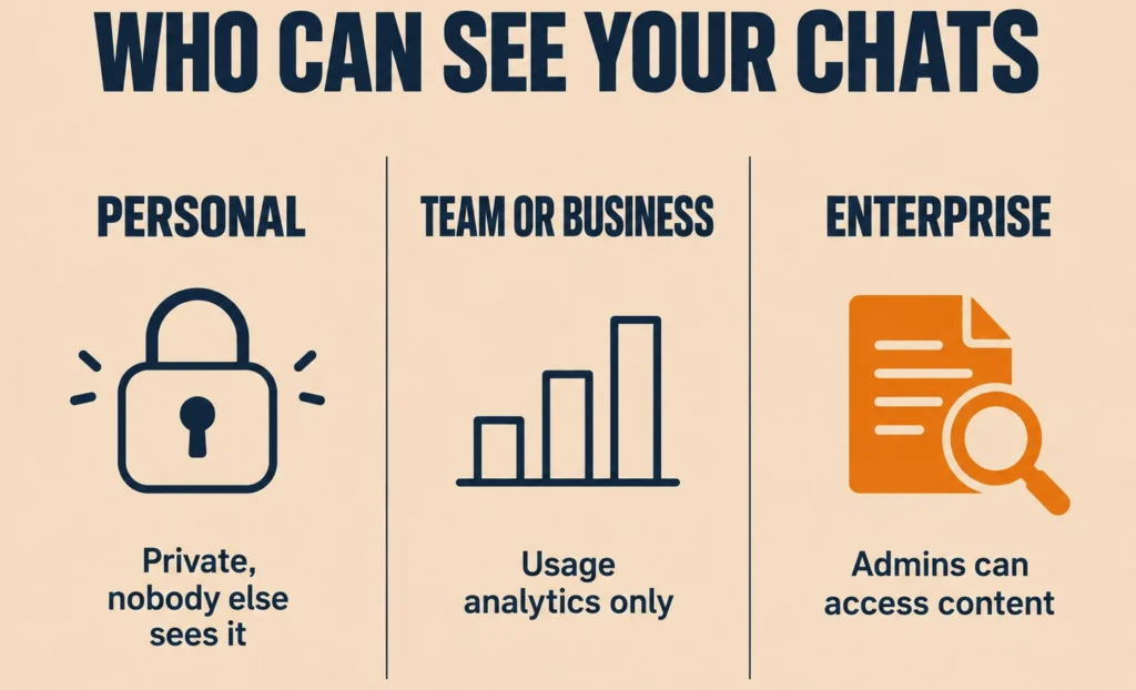 ChatGPT personal versus Team versus Enterprise employer visibility comparison