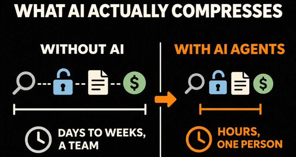 AI attack time and effort compression comparison
