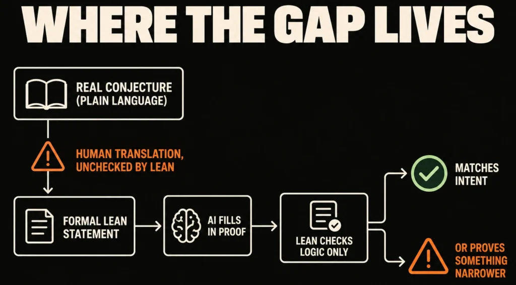Lean proof verification gap diagram