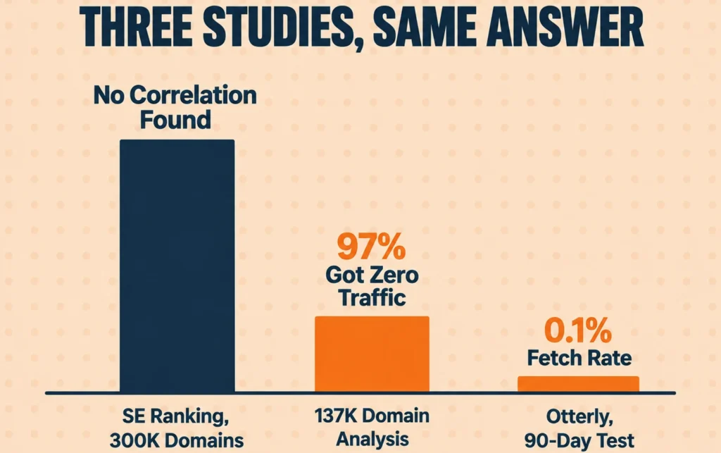bar chart comparing three independent studies on llms.txt usage, showing no correlation with AI citations, 97 percent zero traffic, and a 0.1 percent fetch rate