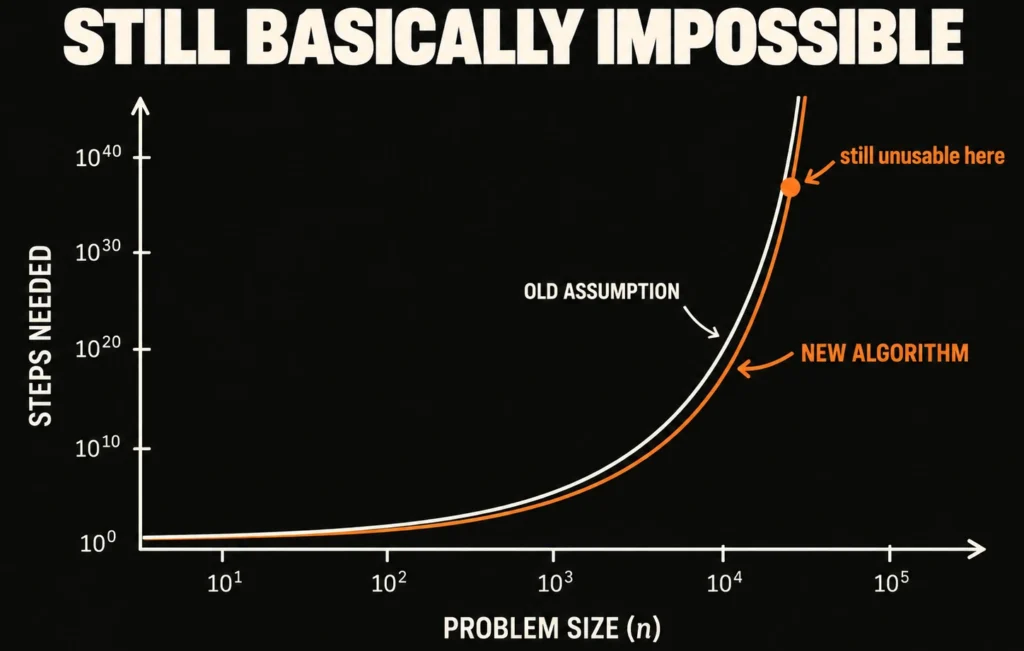 exponential vs subexponential growth comparison