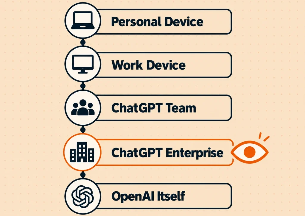 illustration of five tiers of ChatGPT privacy at work, from personal device to OpenAI itself, with Enterprise highlighted as the one tier with real admin visibility